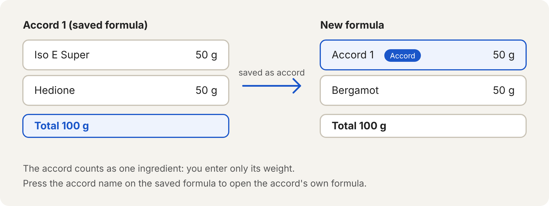 Accord 1 holds Iso E Super 50 g and Hedione 50 g. In the new formula it is one line, Accord 1 at 50 g, beside Bergamot at 50 g.