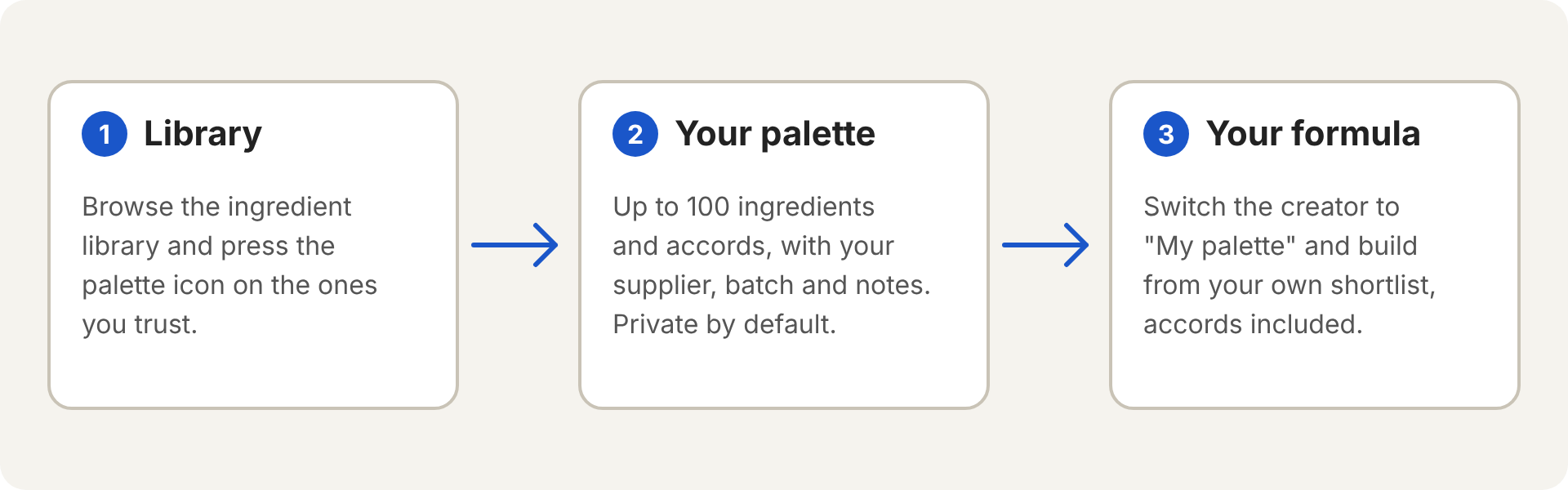Three steps: pick materials from the ingredient library, save them in your palette, then build formulas from the palette.