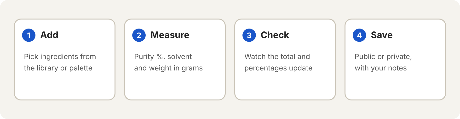 Four steps: add ingredients, enter purity, solvent and weight, check the total, then save.