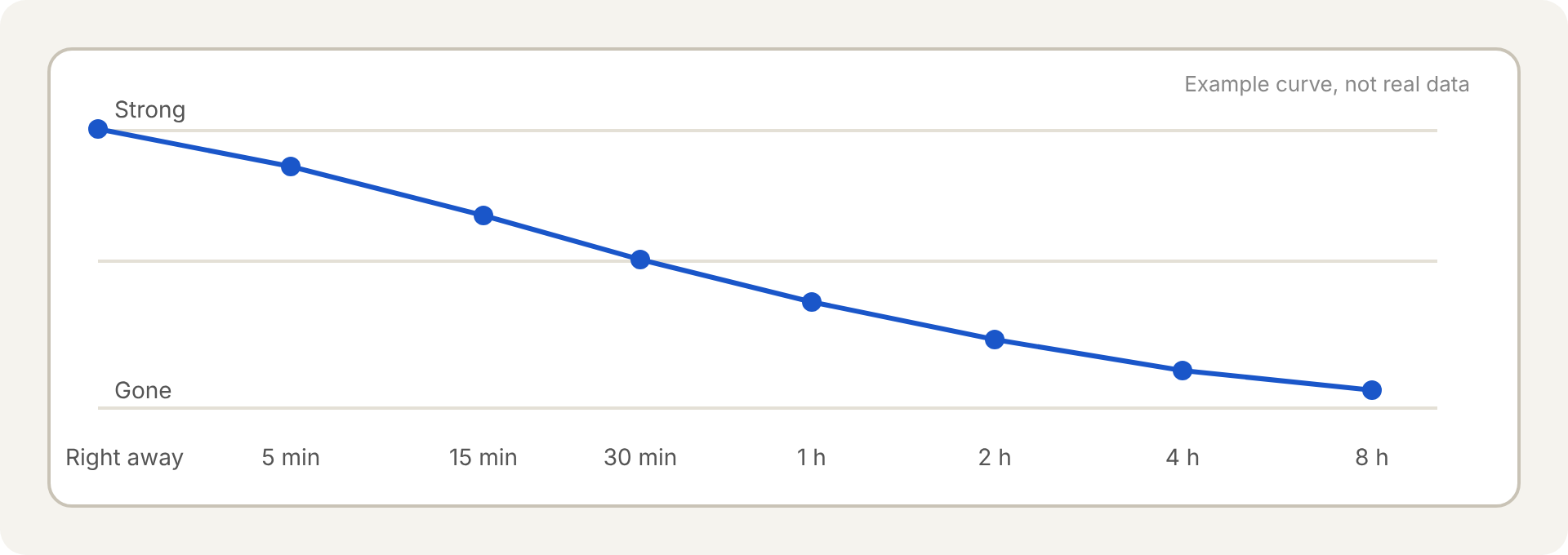 An example curve of smell strength falling from strong to gone over eight hours of sniffs.