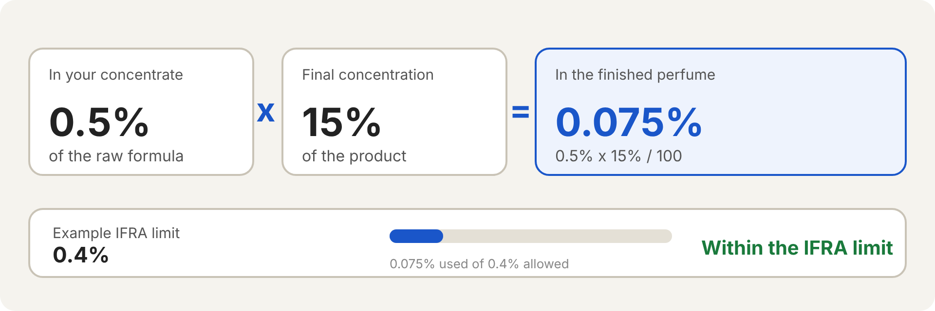 An ingredient at 0.5 percent of the concentrate in a 15 percent perfume is 0.075 percent of the finished product, within an example limit of 0.4 percent.